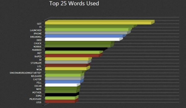 top words used
